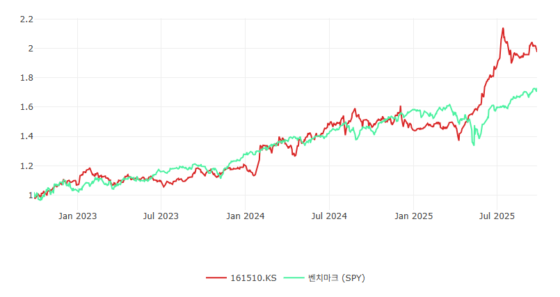 PLUS 고배당주 ETF : 역사와 전통의 국산 고배당 ETF