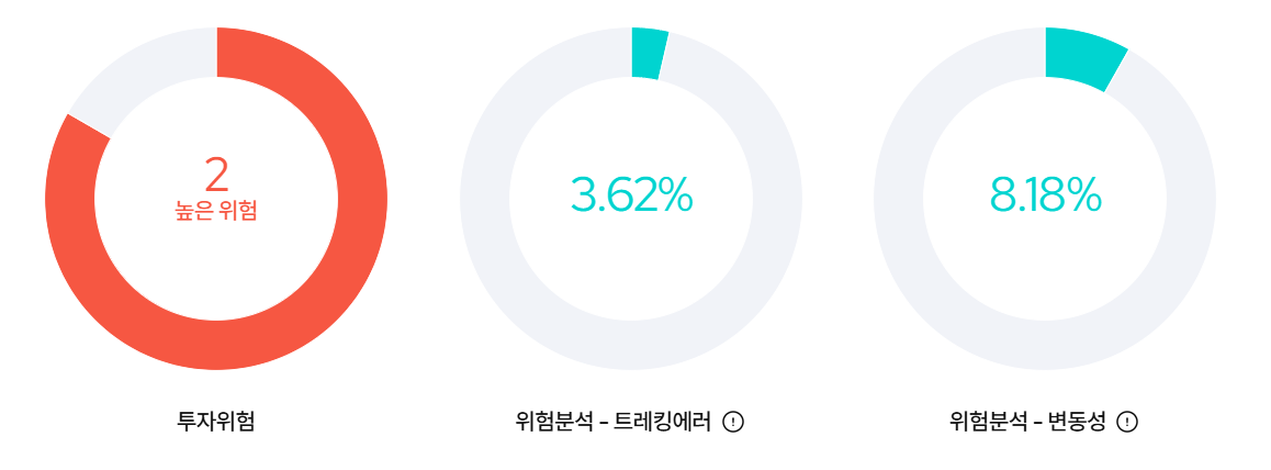 Kodex iShares미국하이일드액티브 : 고배당, 월배당, 채권