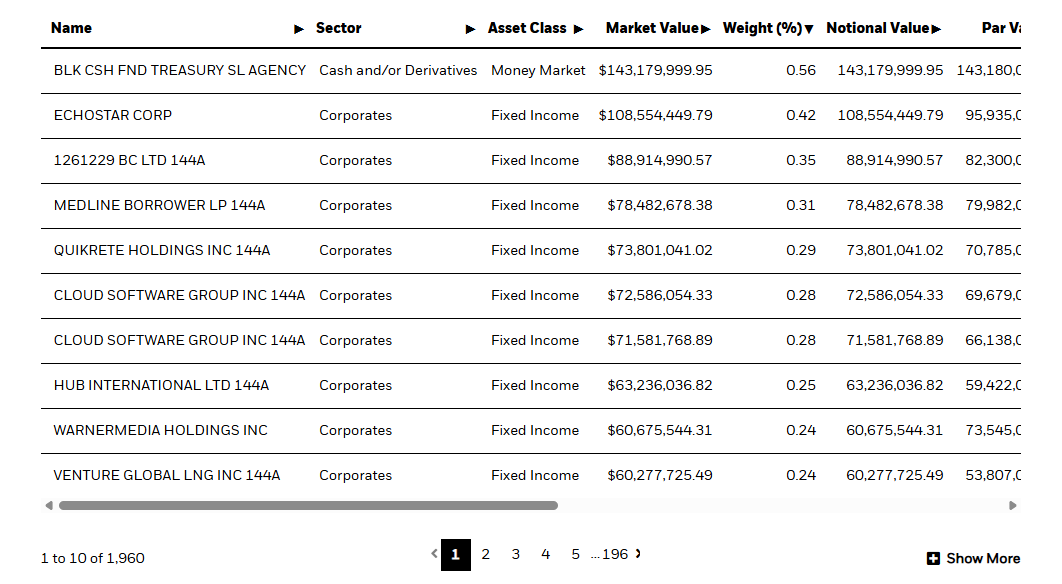 iShares Broad USD High Yield Corporate Bond ETF | USHY