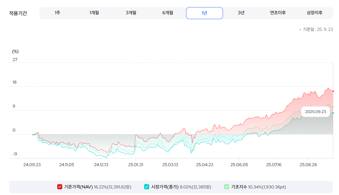 Kodex 일본부동산리츠 (H) ETF 알아보기