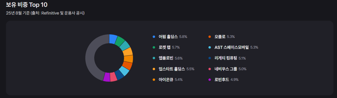 123% 초고배당 주배당 ETF, ULTY 알아보기