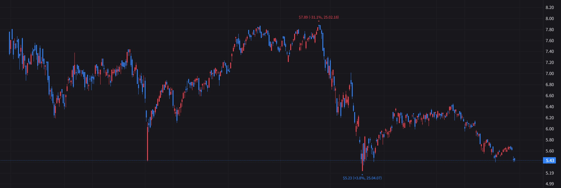 123% 초고배당 주배당 ETF, ULTY 알아보기