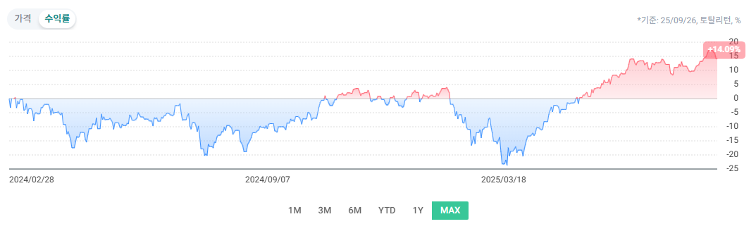 123% 초고배당 주배당 ETF, ULTY 알아보기