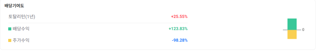 123% 초고배당 주배당 ETF, ULTY 알아보기