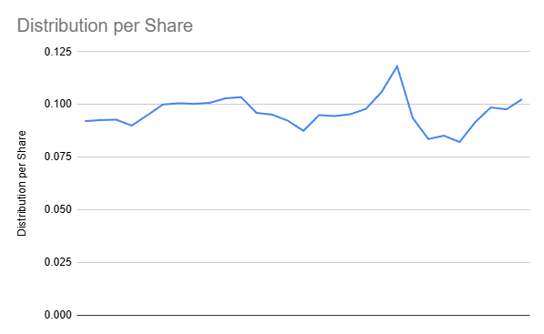 123% 초고배당 주배당 ETF, ULTY 알아보기