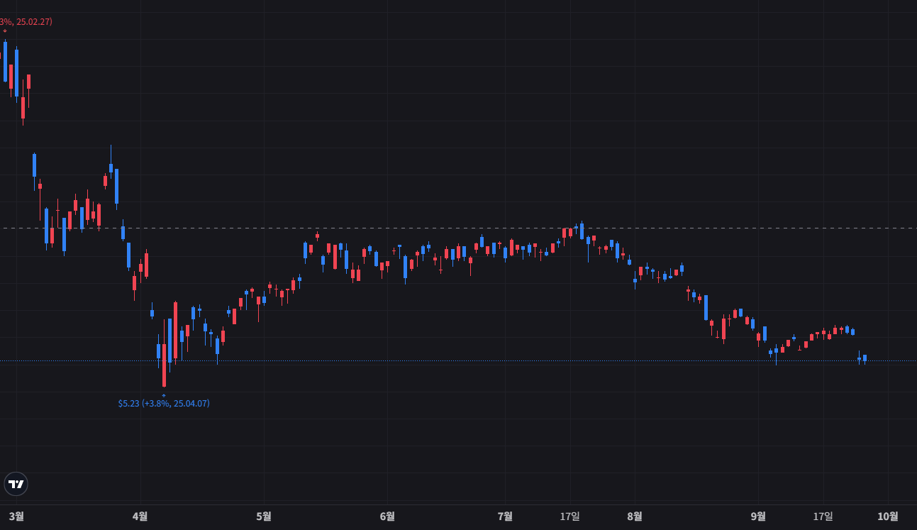 123% 초고배당 주배당 ETF, ULTY 알아보기