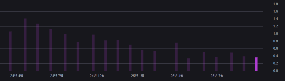 123% 초고배당 주배당 ETF, ULTY 알아보기