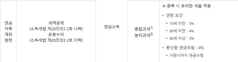 ISA와 연금저축으로 하는 노후 준비