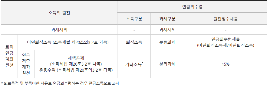 ISA와 연금저축으로 하는 노후 준비