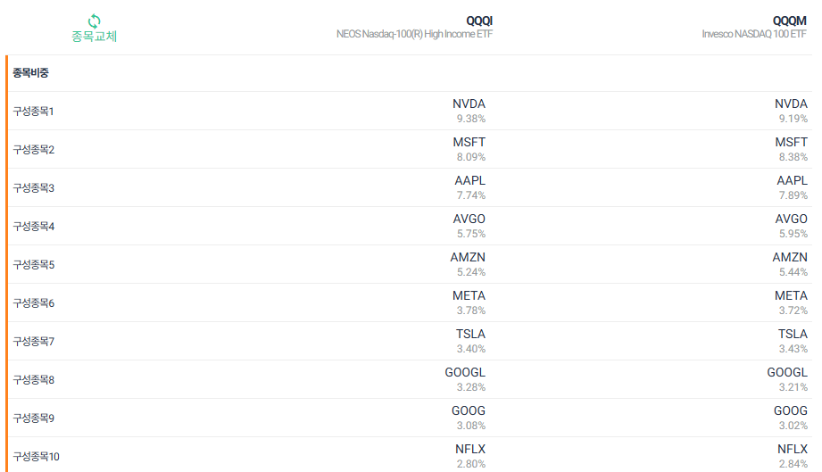연 13%, 달러 월배당 ETF QQQI 알아보기