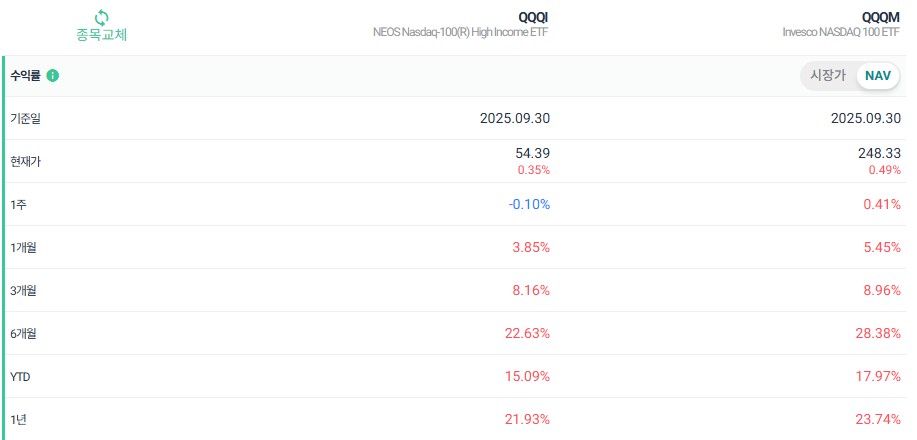 연 13%, 달러 월배당 ETF QQQI 알아보기