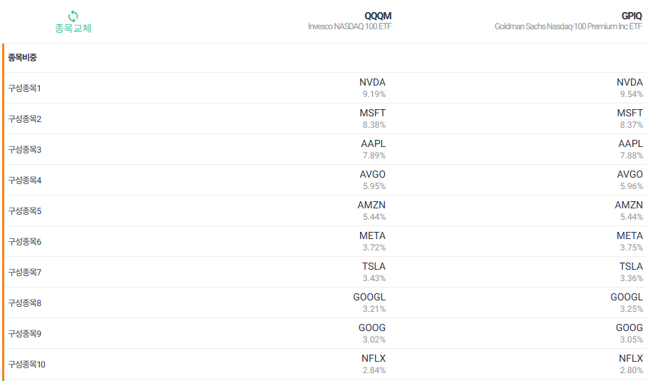 연 10%, 달러 월배당 ETF GPIQ 알아보기