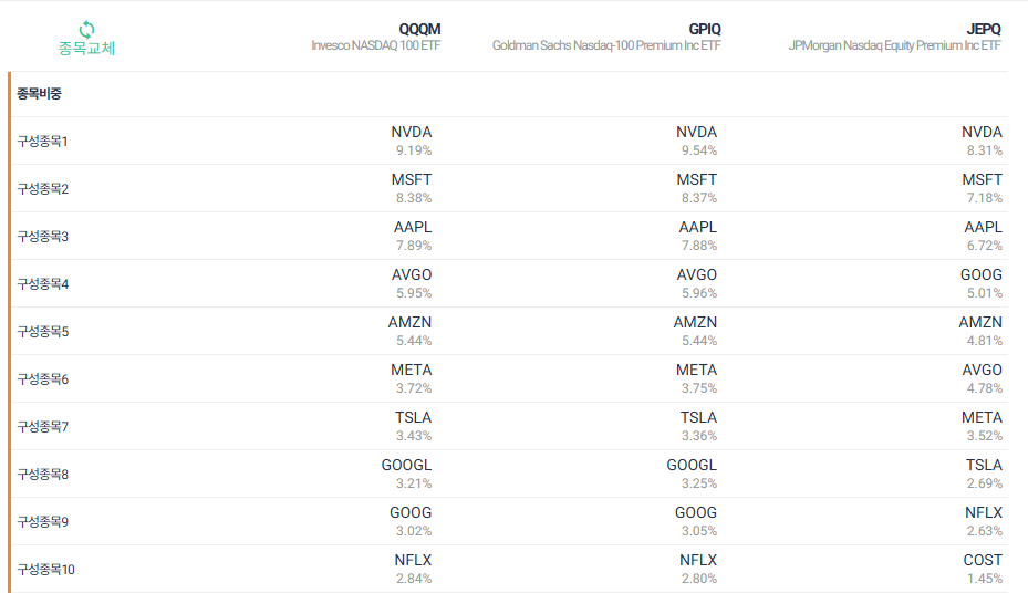 연 10%, 달러 월배당 ETF GPIQ 알아보기