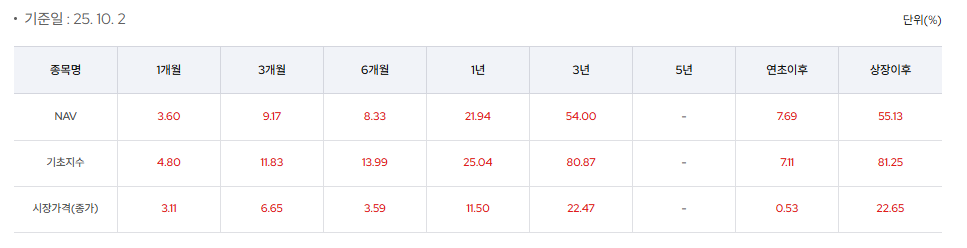 연 10% 월배당 ETF : KODEX 미국배당커버드콜액티브 알아보기