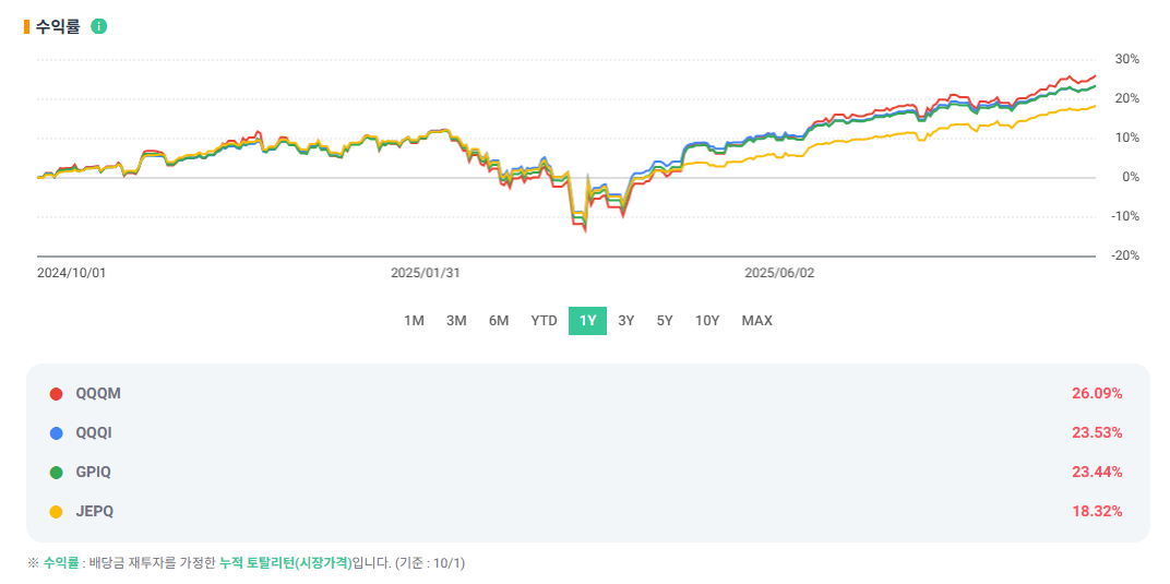 연 10%, 달러 월배당 ETF GPIQ 알아보기