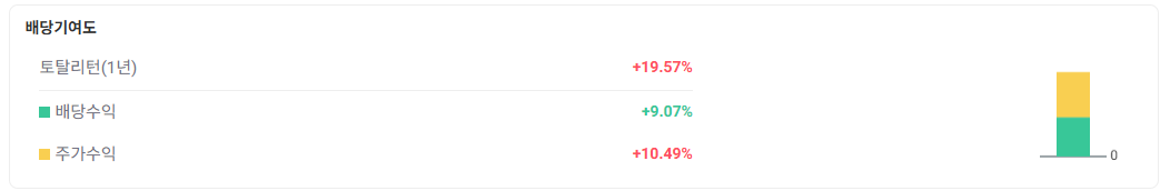 연 10% 월배당 ETF : KODEX 미국배당커버드콜액티브 알아보기