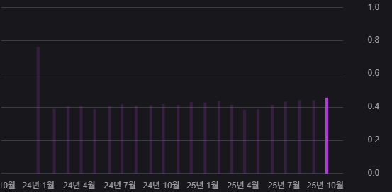 연 10%, 달러 월배당 ETF GPIQ 알아보기