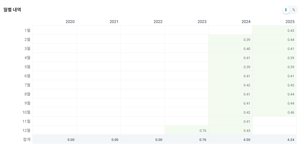 연 10%, 달러 월배당 ETF GPIQ 알아보기