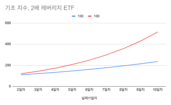 레버리지 ETF 사도 될까요?