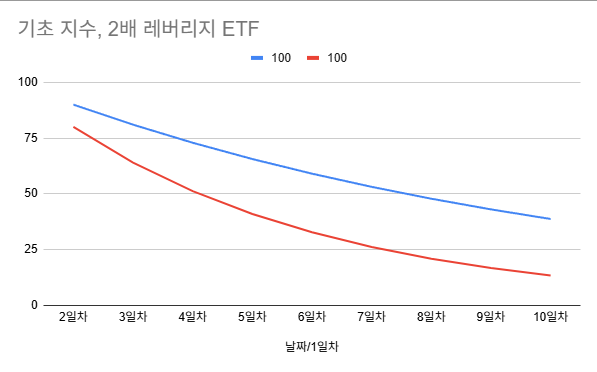 레버리지 ETF 사도 될까요?