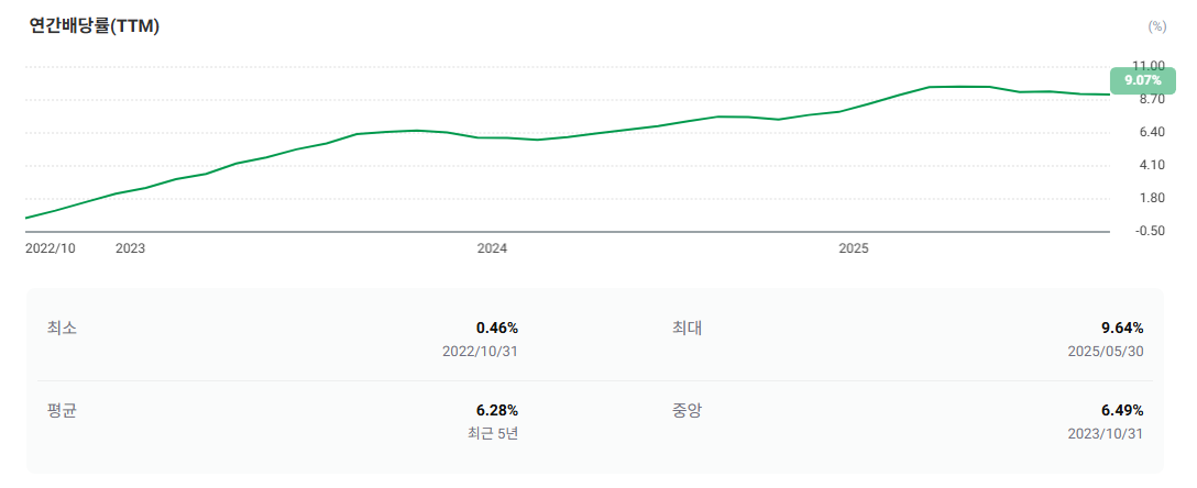 연 10% 월배당 ETF : KODEX 미국배당커버드콜액티브 알아보기