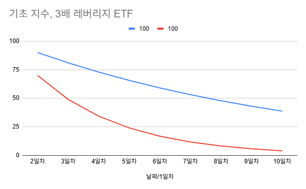 레버리지 ETF 사도 될까요?