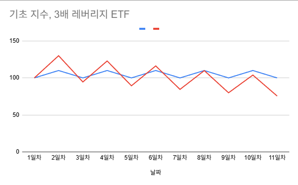 레버리지 ETF 사도 될까요?
