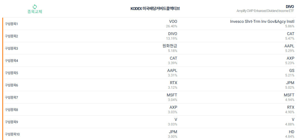 연 10% 월배당 ETF : KODEX 미국배당커버드콜액티브 알아보기