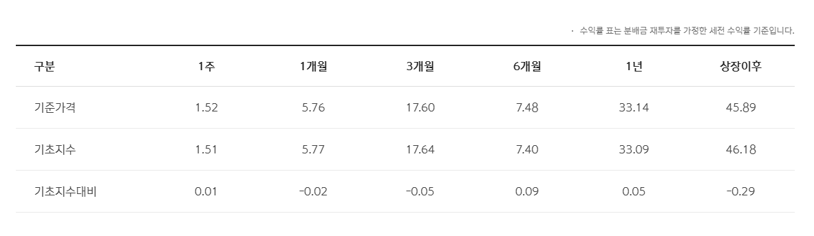 SOL 미국테크TOP10 : 연금저축계좌에서 투자 중인 ETF