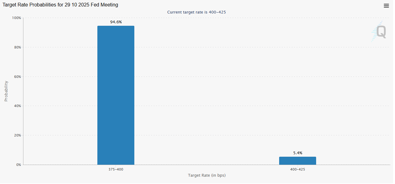 9월 FOMC 의사록 공개, 10월 FOMC 일정과 금리인하 여부