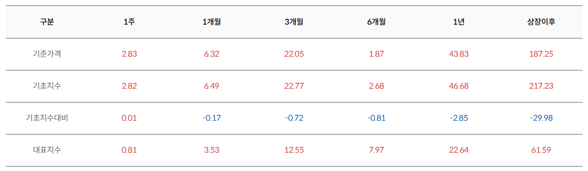 TIGER 미국나스닥100레버리지(합성) : ISA 계좌에서 투자