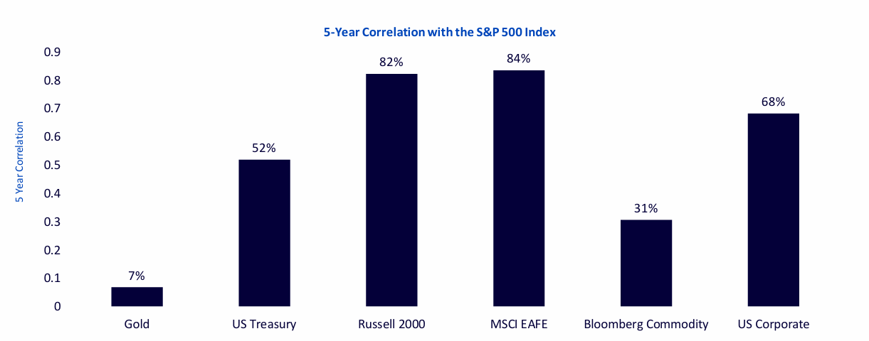 S&P500과 금 투자의 조합에 레버리지를 섞은 ETF : GDE