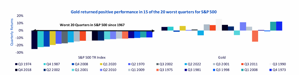 S&P500과 금 투자의 조합에 레버리지를 섞은 ETF : GDE