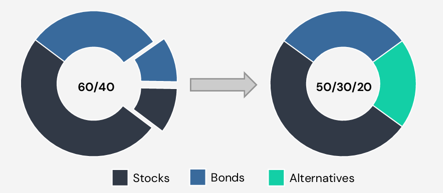 S&P500 + 금 + 비트코인의 레버리지 ETF : RSSX