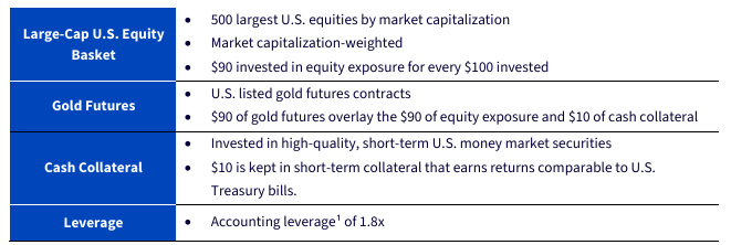 S&P500과 금 투자의 조합에 레버리지를 섞은 ETF : GDE