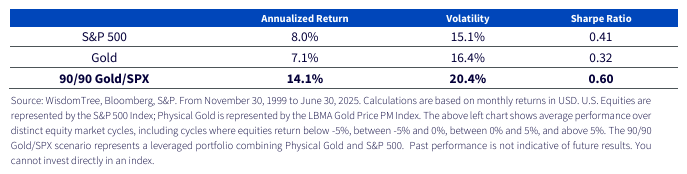 S&P500과 금 투자의 조합에 레버리지를 섞은 ETF : GDE