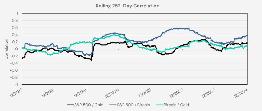 S&P500 + 금 + 비트코인의 레버리지 ETF : RSSX