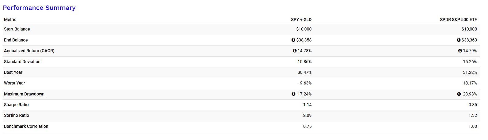 S&P500과 금 투자의 조합에 레버리지를 섞은 ETF : GDE