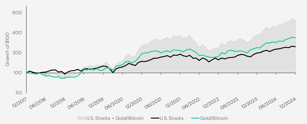 S&P500 + 금 + 비트코인의 레버리지 ETF : RSSX