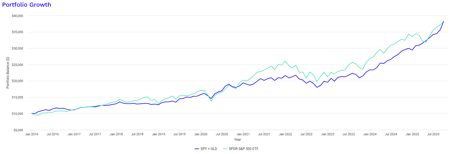 S&P500과 금 투자의 조합에 레버리지를 섞은 ETF : GDE