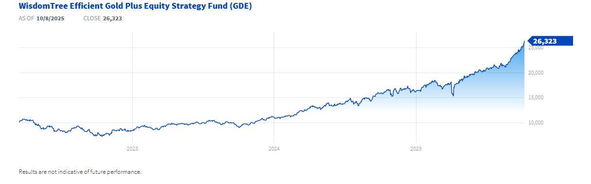 S&P500과 금 투자의 조합에 레버리지를 섞은 ETF : GDE