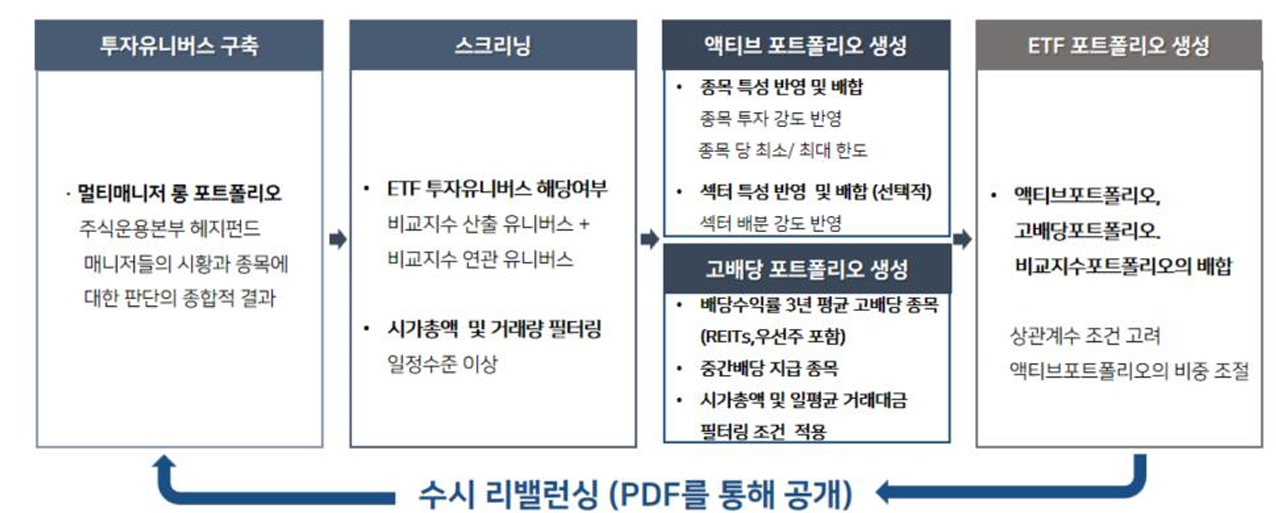 TIMEFOLIO Korea플러스배당액티브 ETF 알아보기