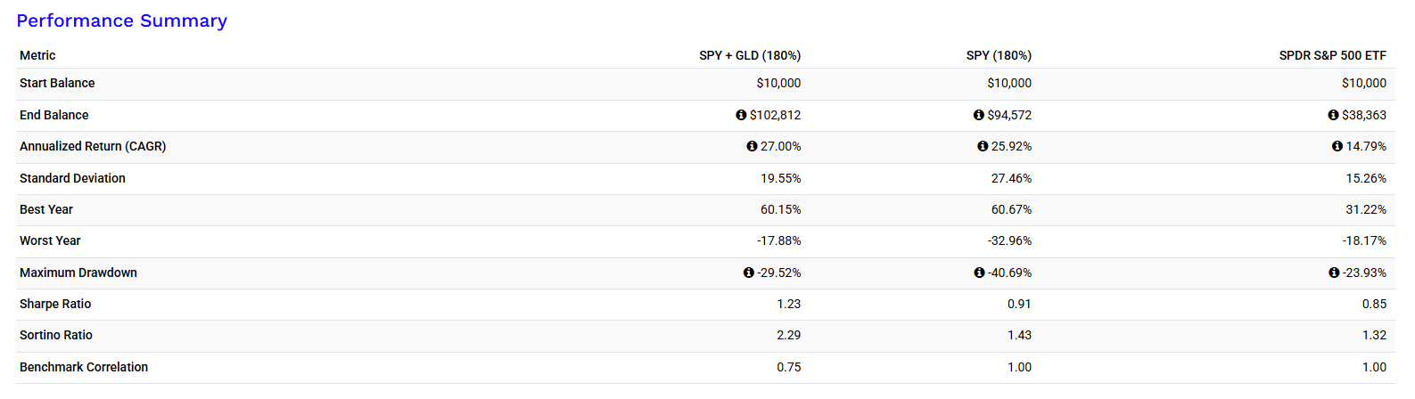 S&P500과 금 투자의 조합에 레버리지를 섞은 ETF : GDE
