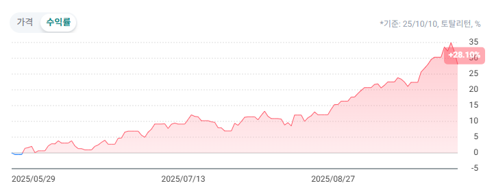 S&P500 + 금 + 비트코인의 레버리지 ETF : RSSX