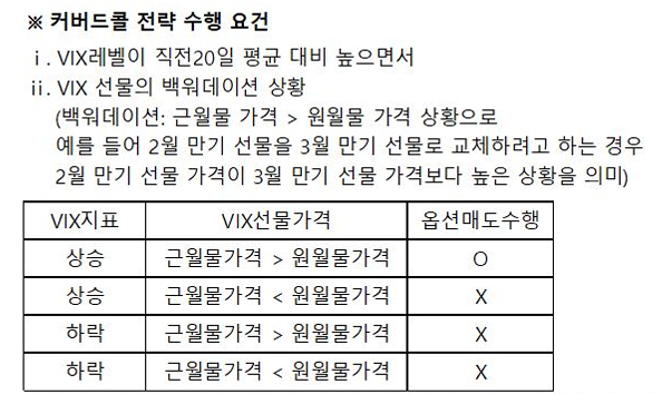 KODEX 미국S&P500변동성확대시커버드콜 알아보기