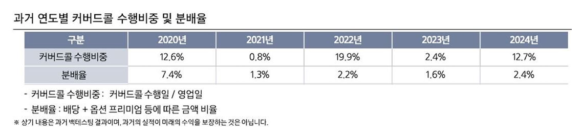 KODEX 미국S&P500변동성확대시커버드콜 알아보기