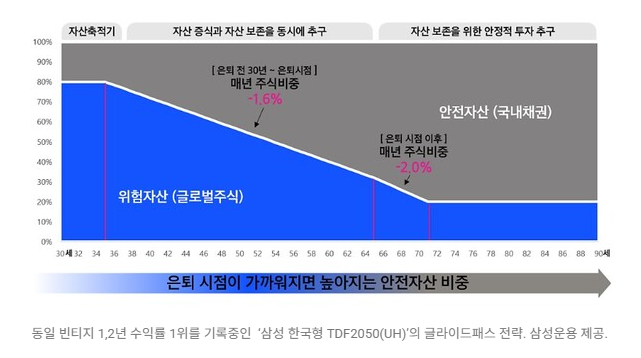 IRP 안전자산 30% ETF 추천 : TDF