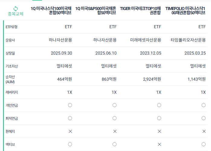 IRP 안전자산 30% ETF 추천 : 채권혼합