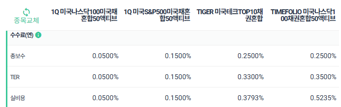 IRP 안전자산 30% ETF 추천 : 채권혼합