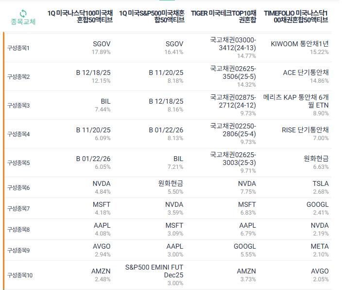 IRP 안전자산 30% ETF 추천 : 채권혼합